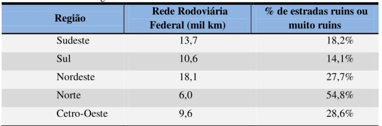 Tabela 2 - Panorama regional da rede rodoviária federal   Região Rede Rodoviária 