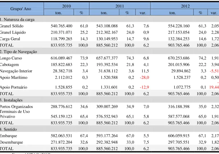 Tabela 3 - Movimentação geral de cargas nos portos e terminais brasileiros  –  2010/2012 