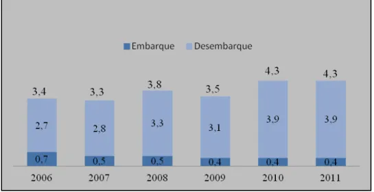 Gráfico 1- Movimentação de carga no Porto de Fortaleza (em milhões de ton.) 