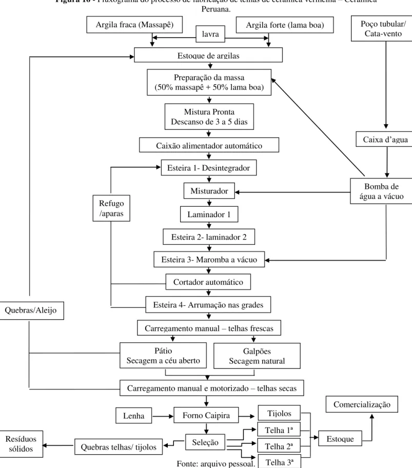Figura 16 - Fluxograma do processo de fabricação de telhas de cerâmica vermelha  – Cerâmica  Peruana.