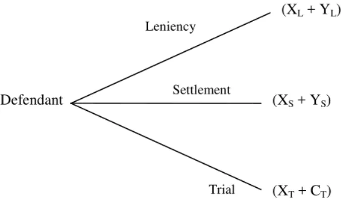 Figure 1: A simple model of defendant’s choice 
