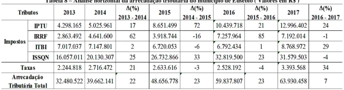 Tabela 8 – Análise horizontal da arrecadação tributária do município de Eusébio ( Valores em R$ )