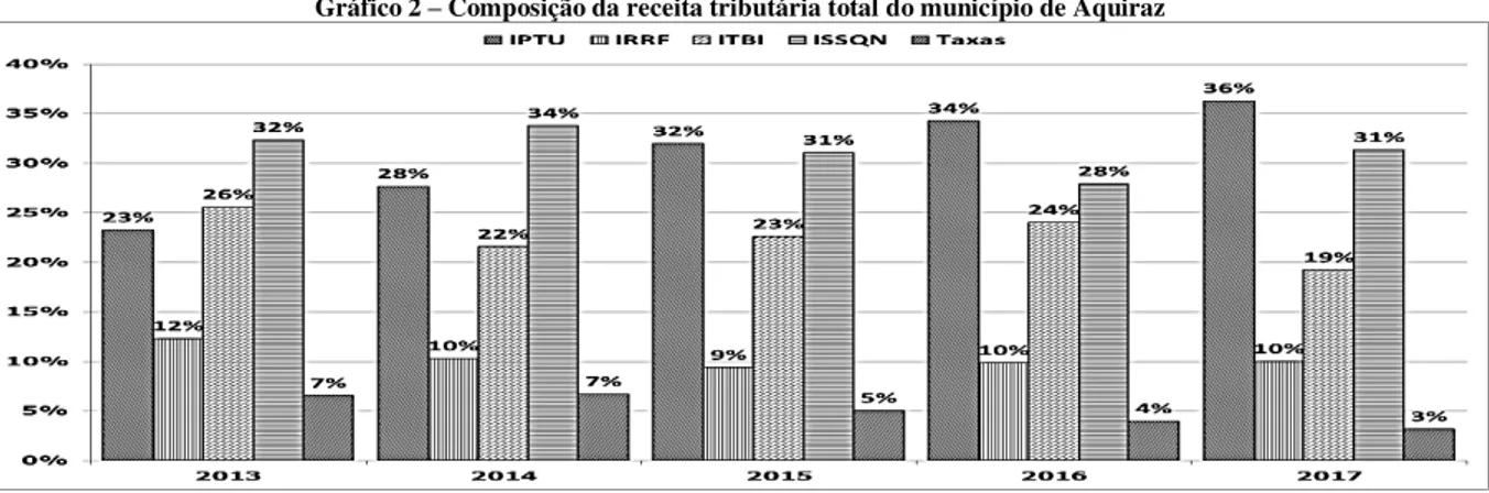 Gráfico 2 – Composição da receita tributária total do município de Aquiraz
