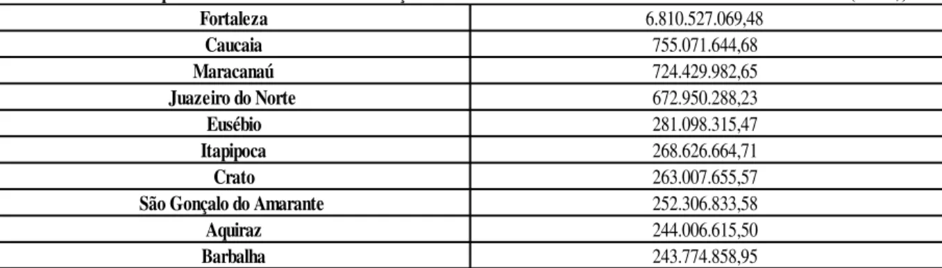 Tabela 1 – Municípios com maior nível de arrecadação nos últimos cinco anos. Valores arrecadados no ano de 2017(em R$)