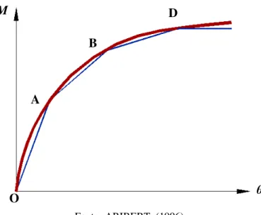 Figura 8 - Curva aproximada momento-rotação para uma ligação mista 