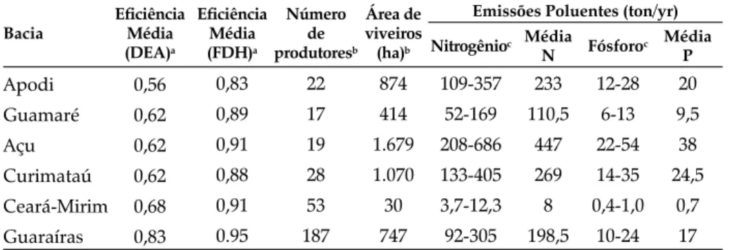 Tabela 5.  Eficiência média dos carcinicultores e taxas de emissões de nitrogênio (N) e fósforo (P) por estuário