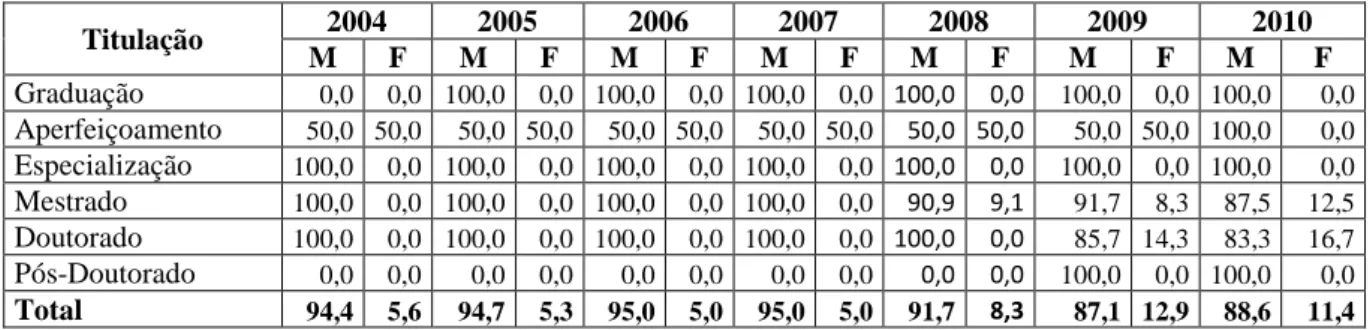 Tabela 1.16 - Proporção de docentes da Ufpi, lotados no Departamentos de Matemática,  por titulação e gênero - 2004 a 2010 