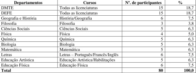 Tabela  2.1  -  Participantes  do  Questionário  e  do  PCM:  Departamentos  de  lotação  e  Cursos atendidos 