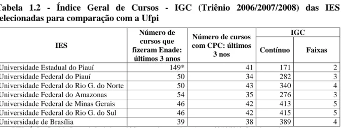 Tabela  1.2  -  Índice  Geral  de  Cursos  -  IGC  (Triênio  2006/2007/2008)  das  IES  selecionadas para comparação com a Ufpi 