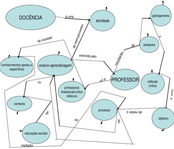 FIGURA 2  – Rede conceitual do conceito de professor e docência 