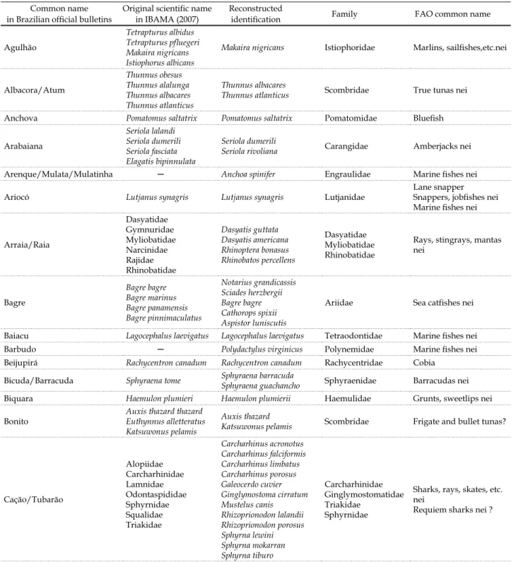 Table III -: Comparison between reconstructed and IBAMA (2007) scientific names, families (or higher taxon), and FAO common name  (ASFIS) as reported by FISHSTAT-J/FAO for Brazil mainly in the most recent years of the studied period