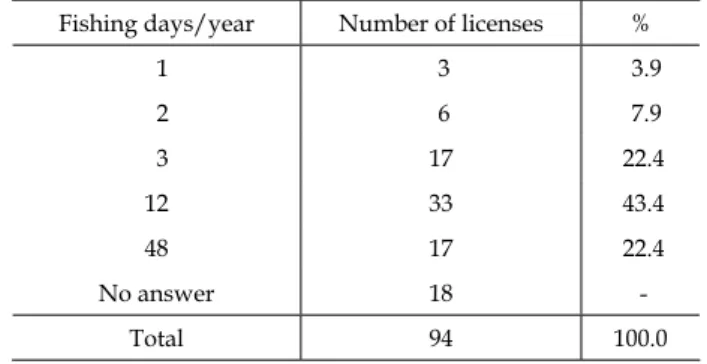 Table IV - Number of fishing licenses issued for recreational fishers  through the internet in Sergipe (Source: IBAMA and MPA; data  provided by Michel Machado, IBAMA/MS).