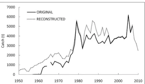 Figure 6 - Original and reconstructed catches for all groups caught in marine waters off Sergipe in 1950- 1950-2010 (discards and recreational catches included).