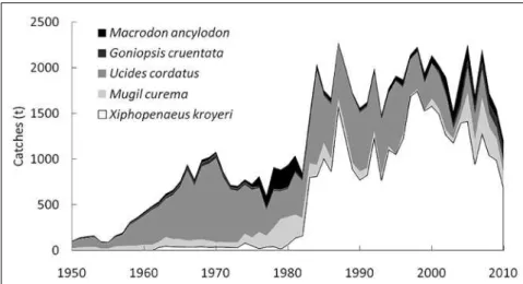 Figure 7 - Catch composition of the five top species caught in marine waters off the State  of Sergipe in 1950-2010.