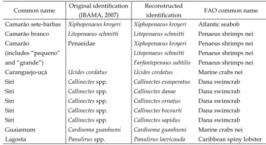 Table II - Common names of crustaceans as presented in the official bulletins, the original identi- identi-fication based on IBAMA (2007), the reconstructed scientific names and the FAO common name  used in FISHSTAT/FAO.