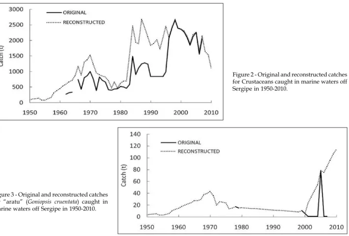 Figure 2 - Original and reconstructed catches  for Crustaceans caught in marine waters off  Sergipe in 1950-2010.
