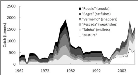 Figure  4  -  Landings  for  the  top  five  species  (and  “mistura  =  unidentified  fish  species)  caught off Sergipe in 1962-2007.