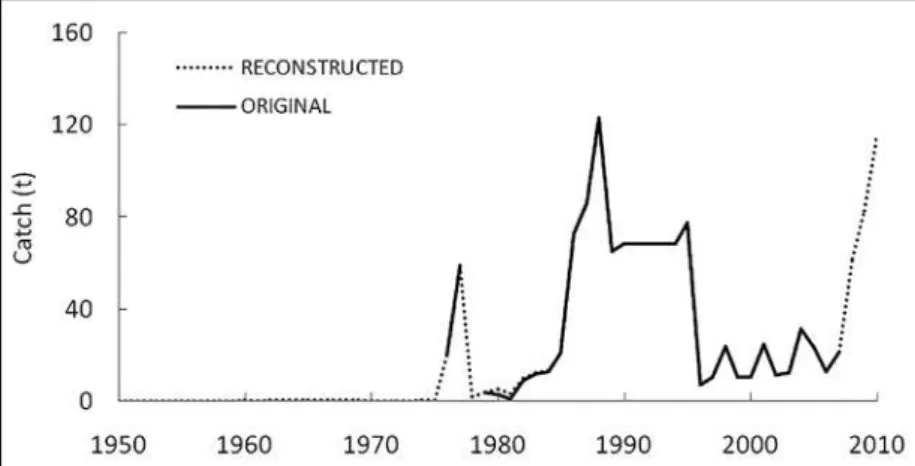 Figure 5 - Original and reconstructed catches for tunas caught in marine waters off  Sergipe in 1950-2010.
