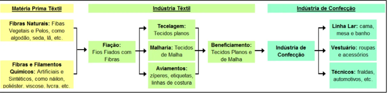 Figura 6 – Fluxograma da Cadeia de produção têxtil 