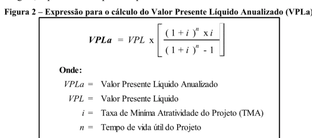 Figura 2 – Expressão para o cálculo do Valor Presente Líquido Anualizado (VPLa) 