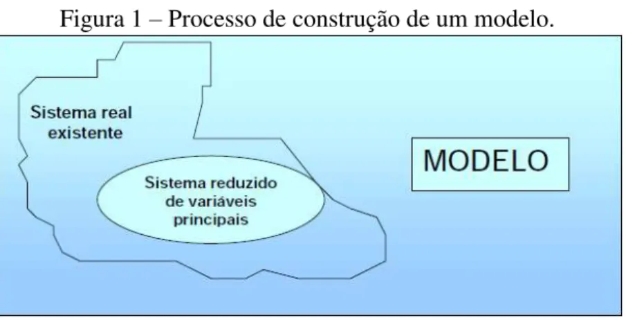 Figura 1 – Processo de construção de um modelo. 