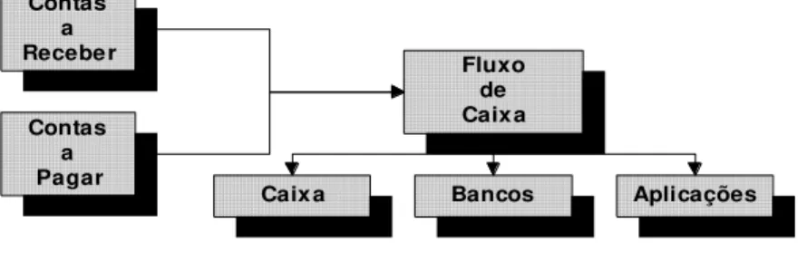 Figura 4 – O fluxo de caixa é o produto final da integração do contas a receber com o contas a  pagar