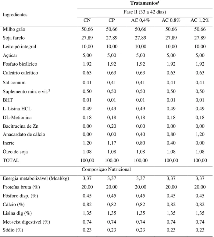 Tabela 2. Composição percentual e nutricional das rações experimentais para leitões na fase  de creche (Fase II  –  33 a 42 dias)