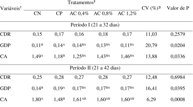 Tabela  3.  Consumo  diário  de  ração,  ganho  diário  de  peso  e  conversão  alimentar  de  leitões  em  função dos tratamentos nos períodos I (21 a 32 dias) e  período II (21 a 42  dias)