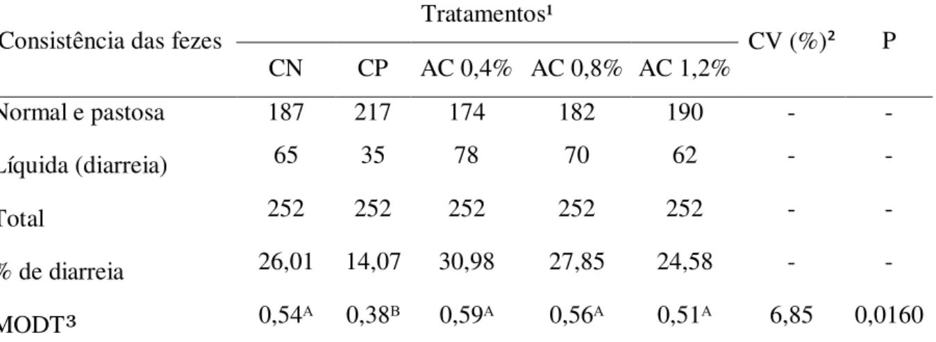 Tabela 4. Médias de ocorrência de diarreia transformadas de leitões alimentados com ou  sem APC e diferentes níveis de AC
