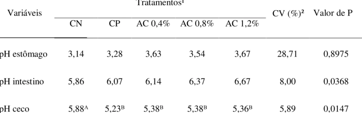 Tabela 7.   Valores de pH estomacal,  intestinal  e  cecal de  leitões alimentados com ou  sem APC e diferentes níveis de AC