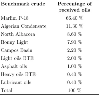 Table 2: Benchmark crudes and their percentage received.
