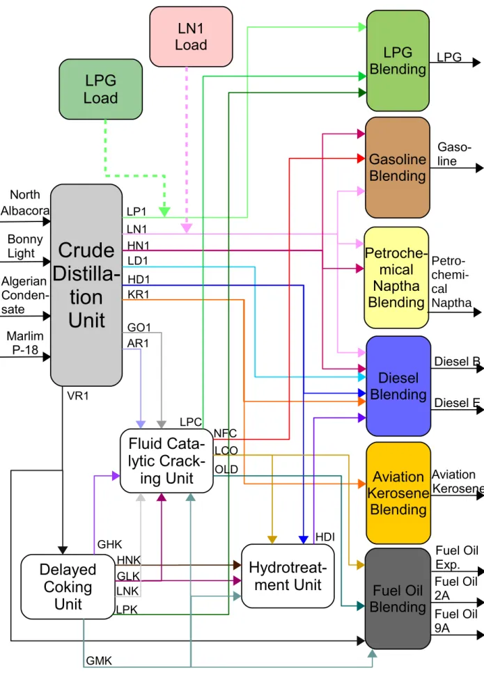 Figure 2: Model of REPLAN refinery.