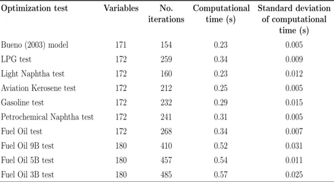 Table 4: Computational time of global optimizations.