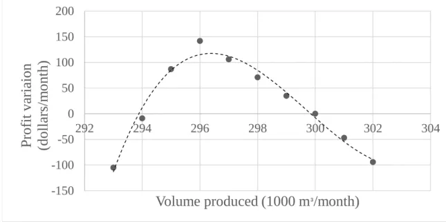 Figure 3: Sensitivity analysis for gasoline production. The dots represent the optimized profit variation for the simulated data