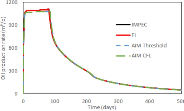 Figure 23 – Oil production rates comparison for the 7,449 nodes triangular mesh (QOFS-3comp case).