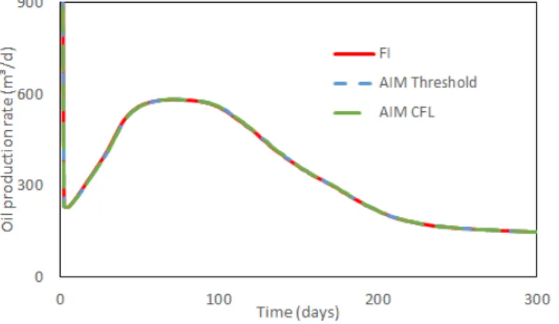 Figure 41 – Oil production rates comparison for the 27,271 nodes mixed elements mesh.