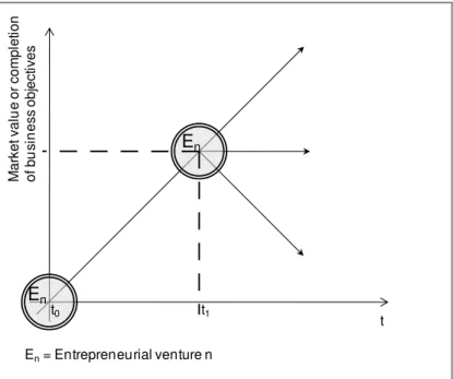 Figure 1.2 - Emergence of an entrepreneurial venture  Source: prepared by the author 