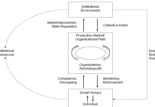 Figure 2.2 - A model for the new institutionalism in economic sociology  Source: Nee (2005, p