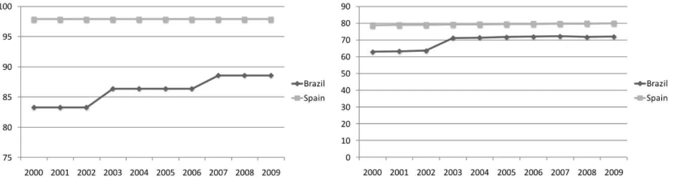 Figure 2.3b - Literacy rates (% population) and life expectancy at birth (age in years)  in Brazil and Spain from 2000 to 2009 
