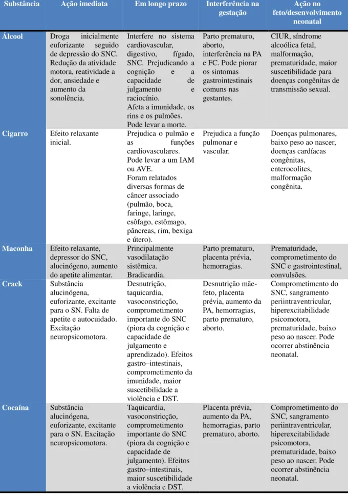 Tabela 1. Drogas/substâncias, seus efeitos no organismo e a interferência na gestação e  desenvolvimento fetal e neonatal