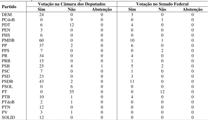 Tabela 2 – Votação da PEC 4/2015 no Congresso Nacional 