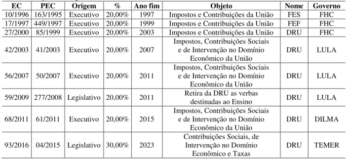 Tabela 3 – Quadro comparativo com todas as emendas constitucionais da DRU 