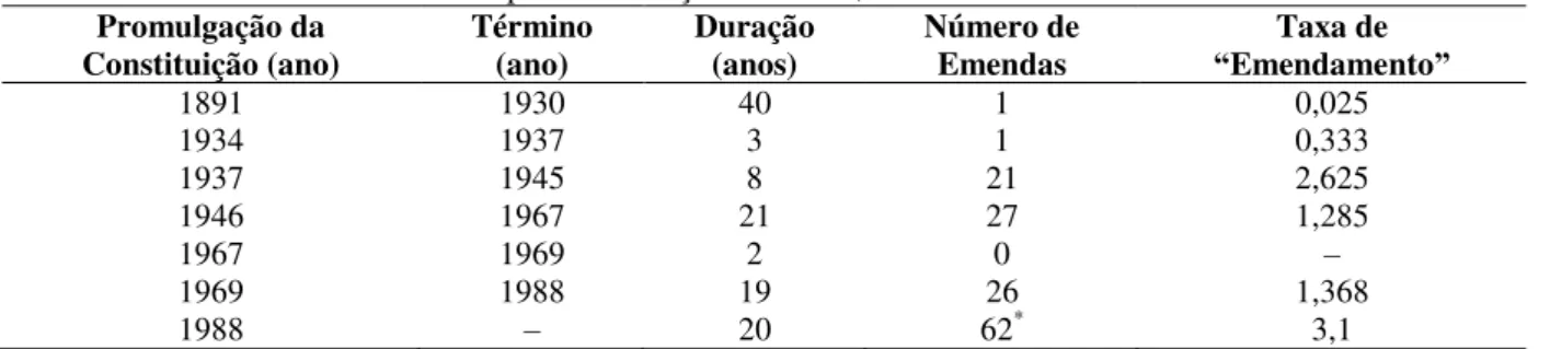 Tabela 1 – Emendas Constitucionais por Constituição brasileira, 1981-1988  Promulgação da  
