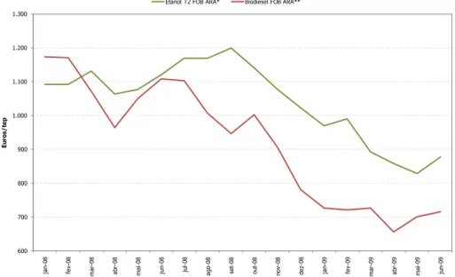 Gráfico 5  – Preço do etanol e do biodiesel na União Europeia  Fonte: WORLD ETHANOL &amp; BIOFUELS REPORT (2009a) 