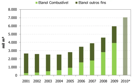 Gráfico 9  – Evolução da produção de etanol na União Europeia  