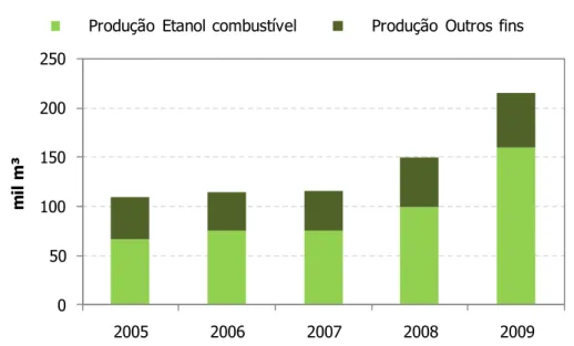 Tabela 2 - Quantidade utilizada de matéria-prima para a produção de etanol na Suécia -  mil toneladas  2006  2007  2008  2009  2010  Trigo  260  270  330  475  550  Cevada  30  33  50  90  90  Centeio  30  33  33  33  33  Fonte: USDA, 2009   0 501001502002