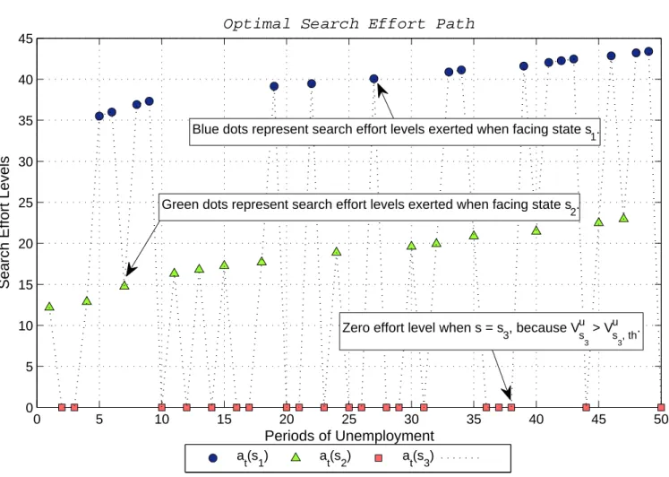 Figure 3: Search Effort Path 0 5 10 15 20 25 30 35 40 45 50051015202530354045 Periods of Unemployment