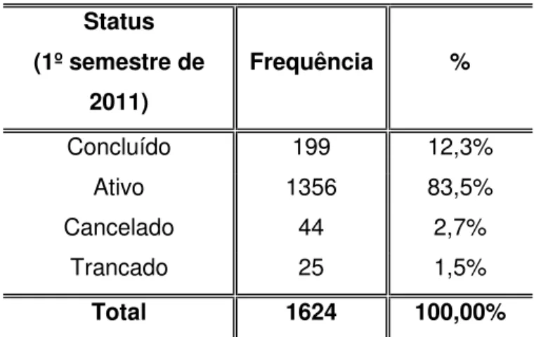 Tabela 01: Distribuição dos alunos participantes da pesquisa quanto ao  status da sua matrícula junto à UFRN: 