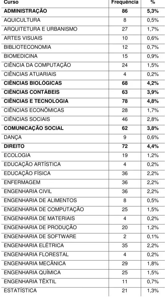 Tabela 04: Curso na UFRN:  Curso  Frequência  %  ADMINISTRAÇÃO  86  5,3%  AQUICULTURA  8  0,5%  ARQUITETURA E URBANISMO  27  1,7%  ARTES VISUAIS  10  0,6%  BIBLIOTECONOMIA  12  0,7%  BIOMEDICINA  15  0,9%  CIÊNCIA DA COMPUTAÇÃO  24  1,5%  CIÊNCIAS ATUARIAI