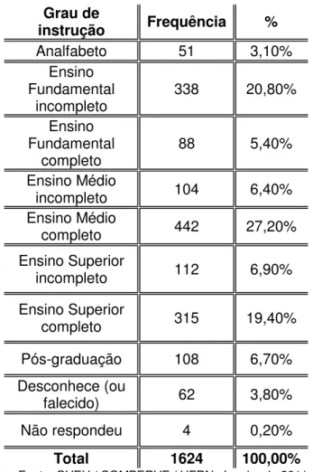 Tabela  09:  Distribuição  dos  alunos  entrevistados  quanto  ao  grau  de  instrução do pai:  Grau de  instrução  Frequência   %  Analfabeto  51  3,10%  Ensino  Fundamental  incompleto  338  20,80%  Ensino  Fundamental  completo  88  5,40%  Ensino Médio 